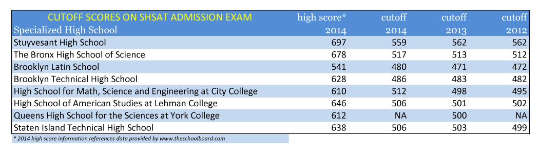 SHSAT Strategy SAT SHSAT TJHSST Test Prep