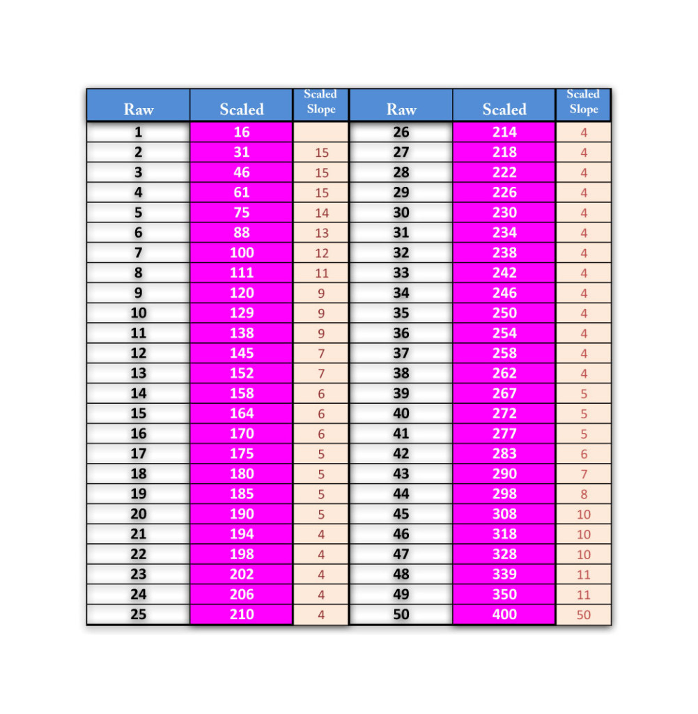 Raw Score Conversion Chart