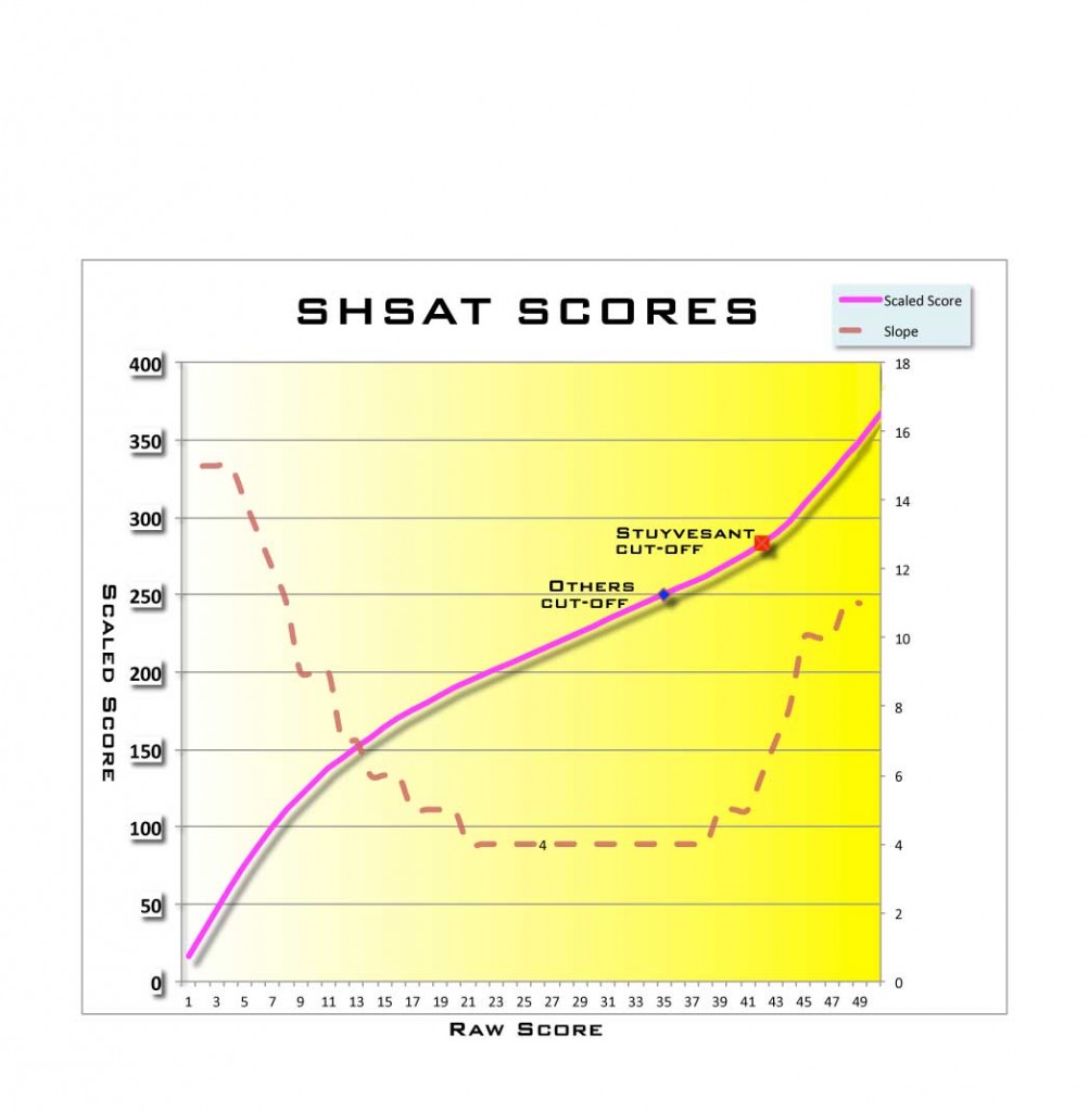 Scores-SHSAT-Scaled-eBook – SAT, SHSAT & TJHSST Test Prep