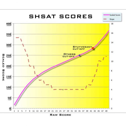 SHSAT Score Conversion