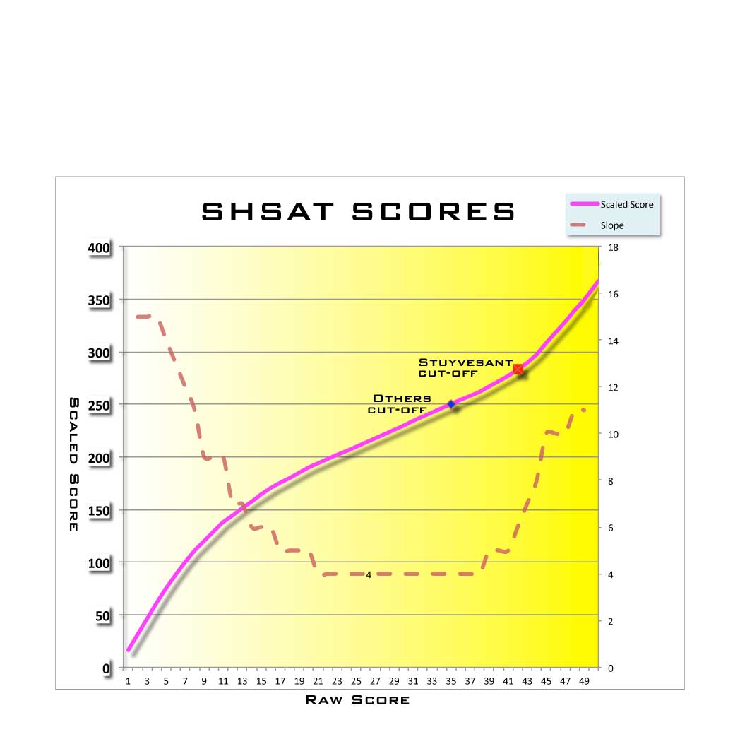 Shsat Score Conversion Chart