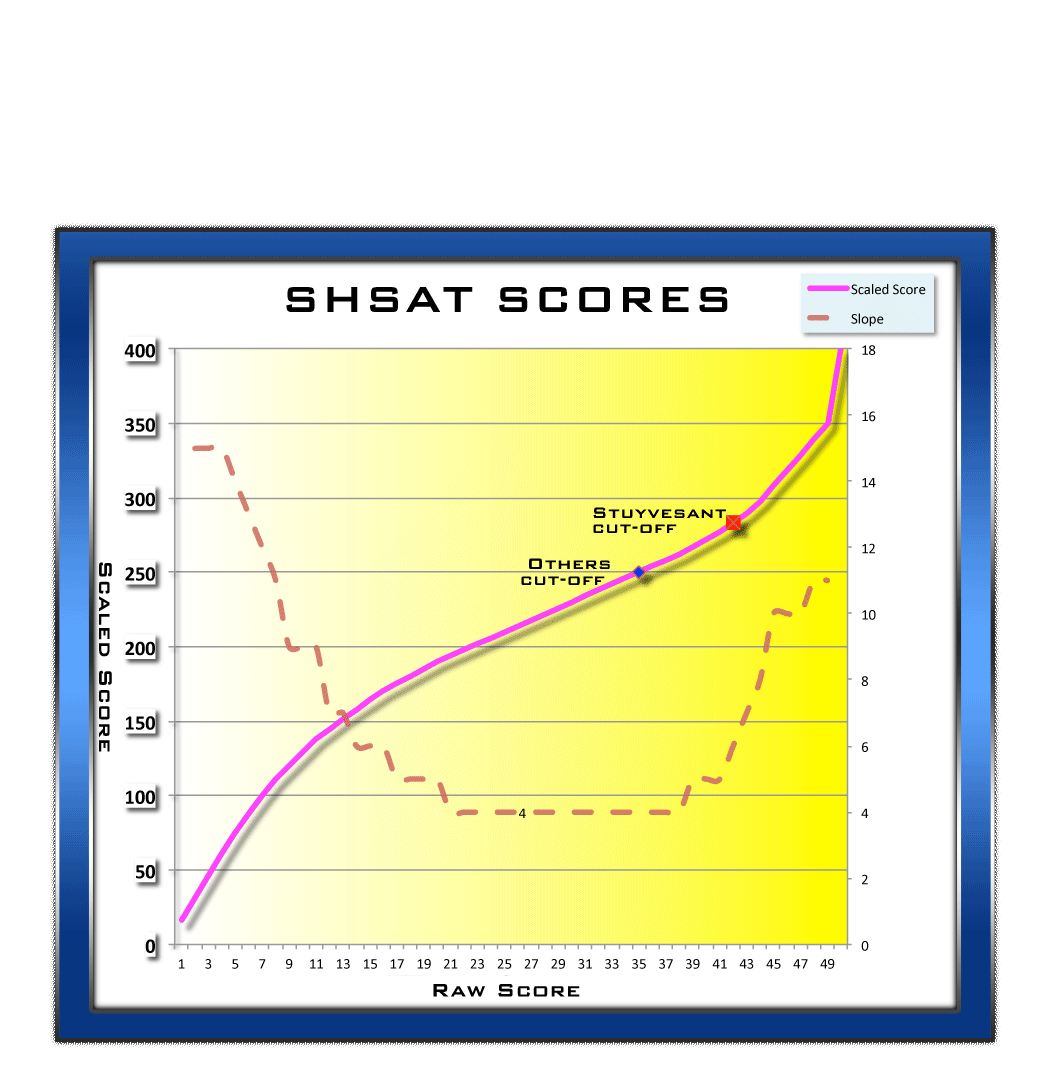 Shsat Scale Score Chart