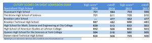 shsat scores cutoff