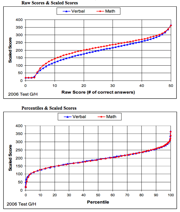 Shsat Scaled Score Conversion Chart