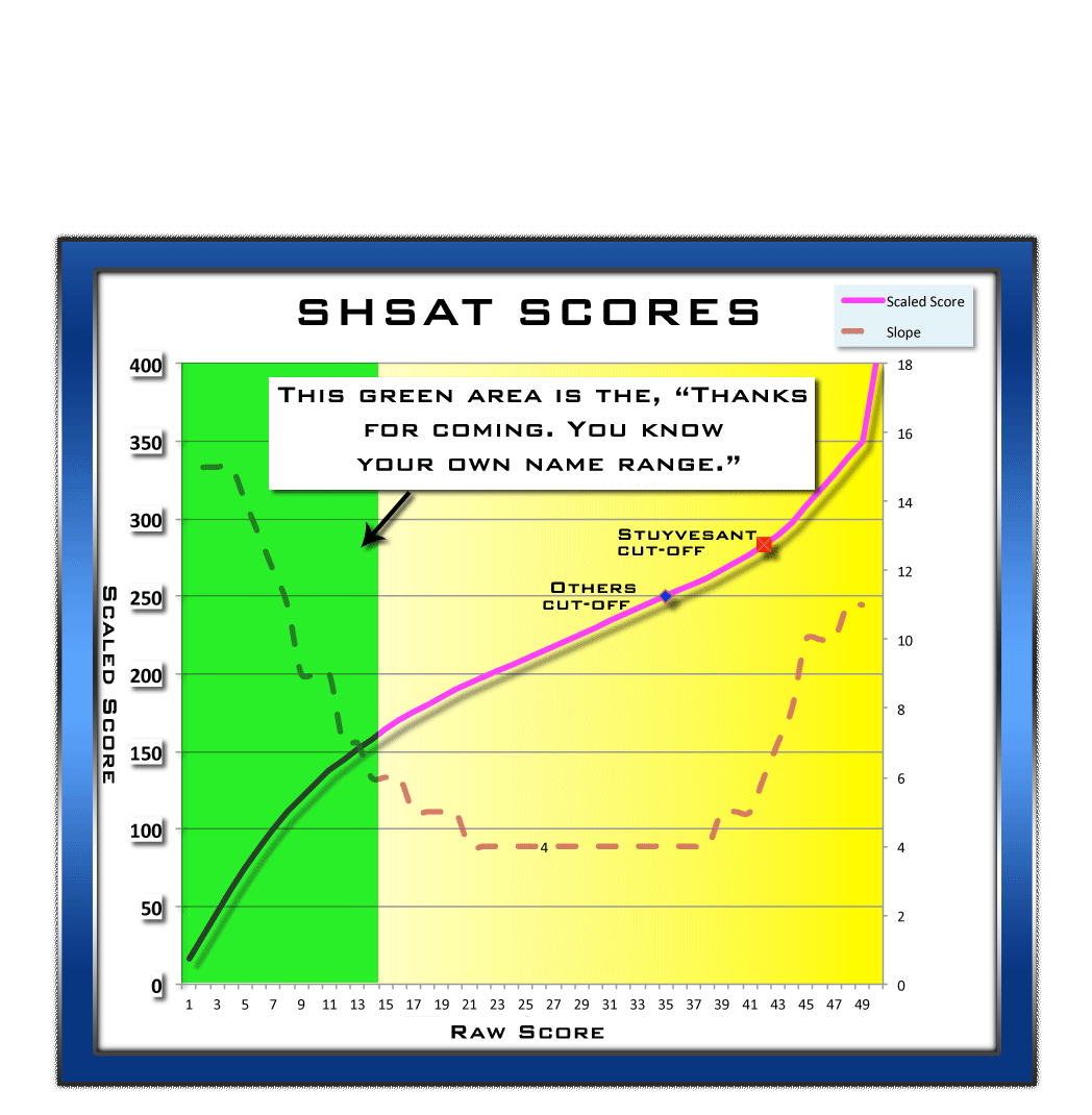 Shsat Scale Score Chart