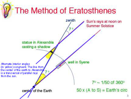 method-of-eratosthenes.jpg