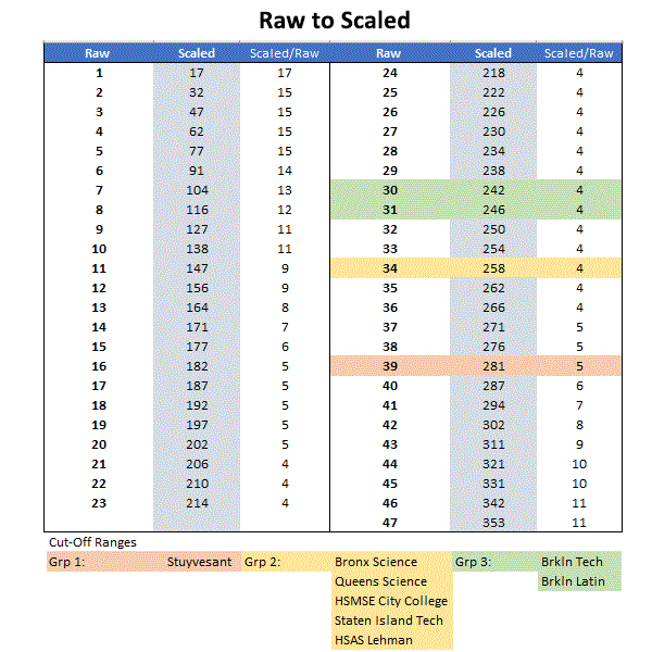 Shsat Raw Score Conversion Chart