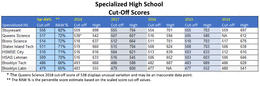 Shsat Score Conversion Chart