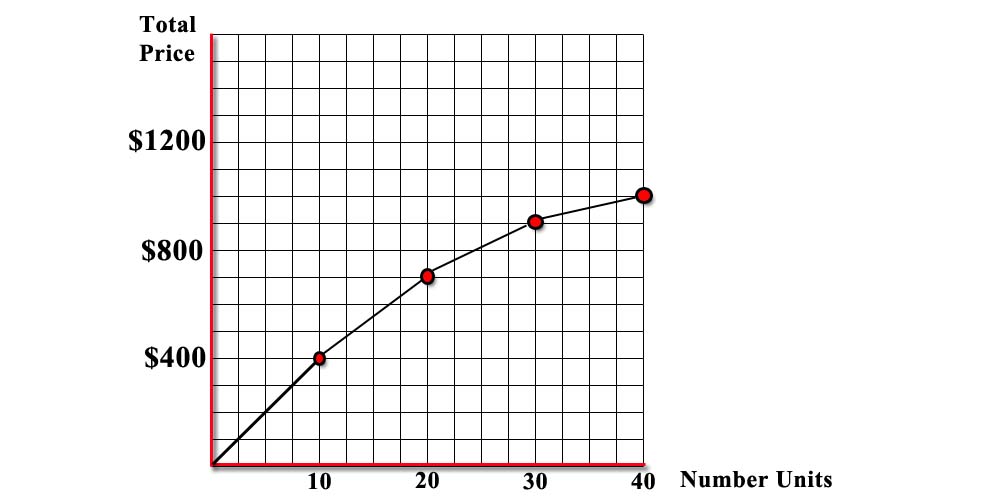 Per Unit Chart SAT, SHSAT & BCA Test Prep