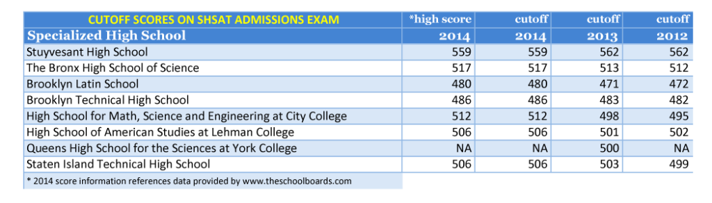 Cutoff Scores SHSAT SAT SHSAT BCA Test Prep