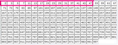 Prime Numbers – SAT, SHSAT & BCA Test Prep