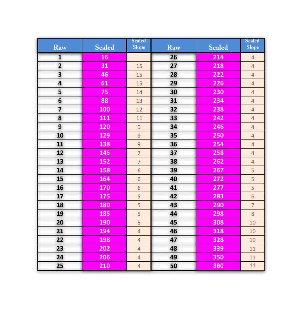 SHSAT Strategy SAT SHSAT BCA Test Prep