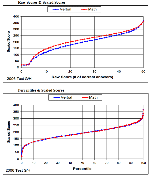 SHSAT Strategy SAT, SHSAT & BCA Test Prep