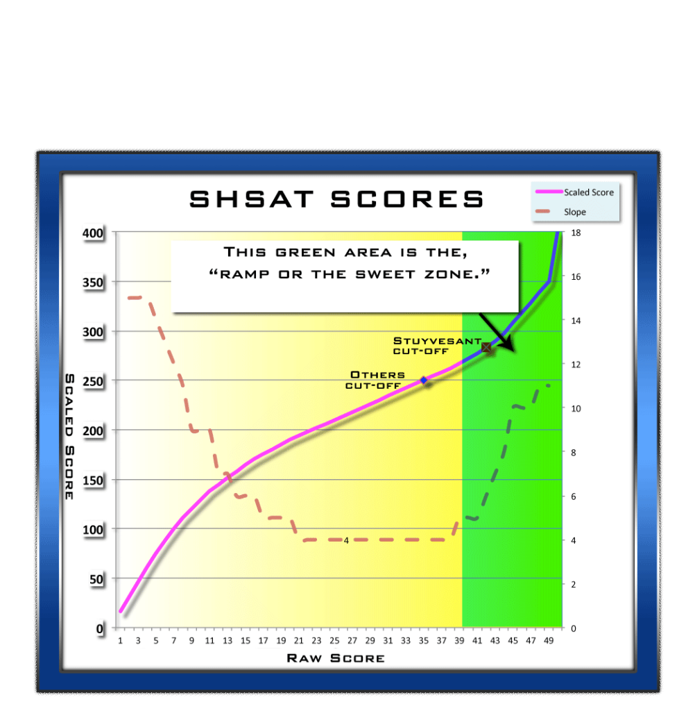 SHSAT Strategy SAT, SHSAT & BCA Test Prep