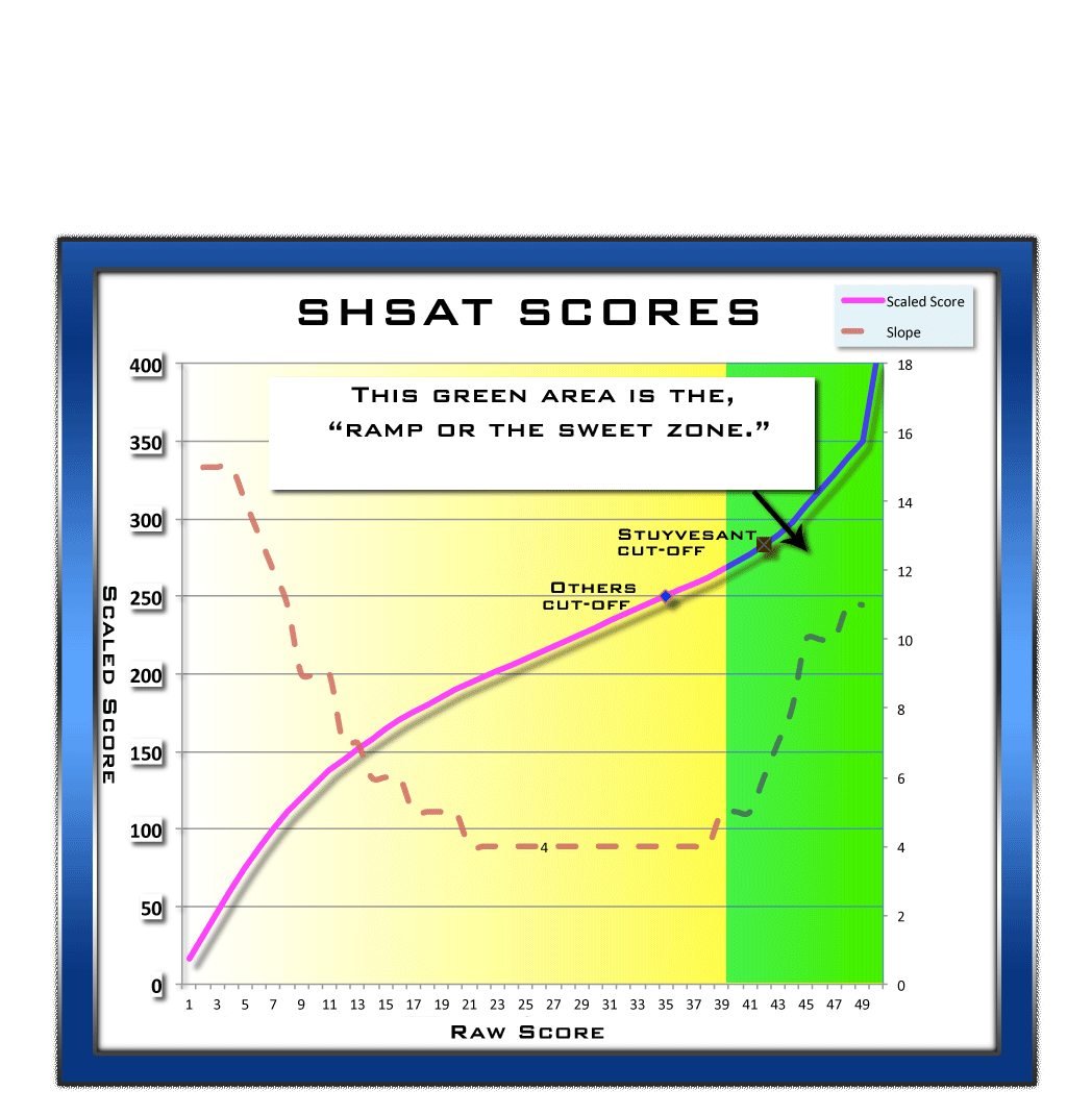 SHSAT Strategy SAT, SHSAT & BCA Test Prep